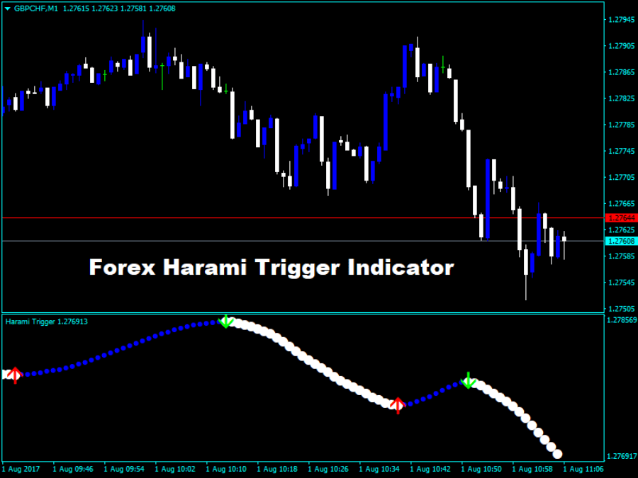 Indicator forex